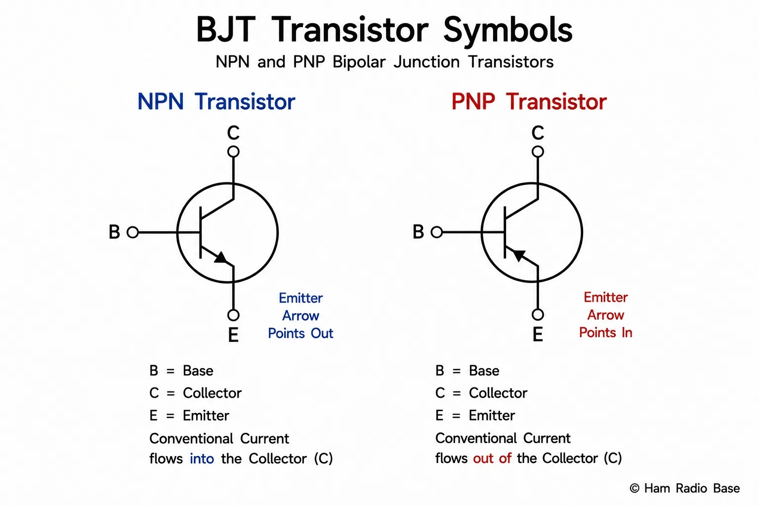 Schematic symbols for NPN and PNP transistors side by side with B, C, E terminals labelled and current direction arrows on emitter