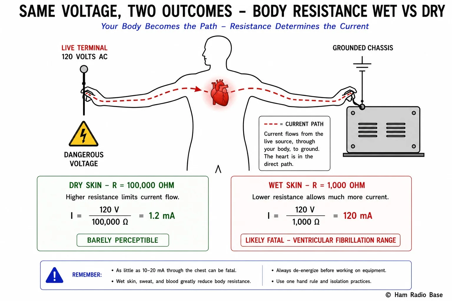 Diagram of a human body model showing current path from one hand to the other through the chest, with two side-by-side Ohm's law calculations comparing dry skin resistance of 100000 ohms producing 1.2 milliamps at 120 volts versus wet skin resistance of 1000 ohms producing 120 milliamps at the same voltage