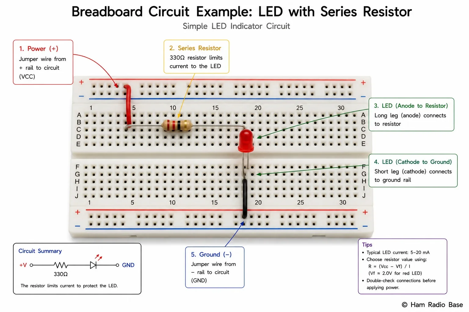 Photograph-style diagram of a simple LED and resistor circuit built on a breadboard, showing component placement and jumper wires
