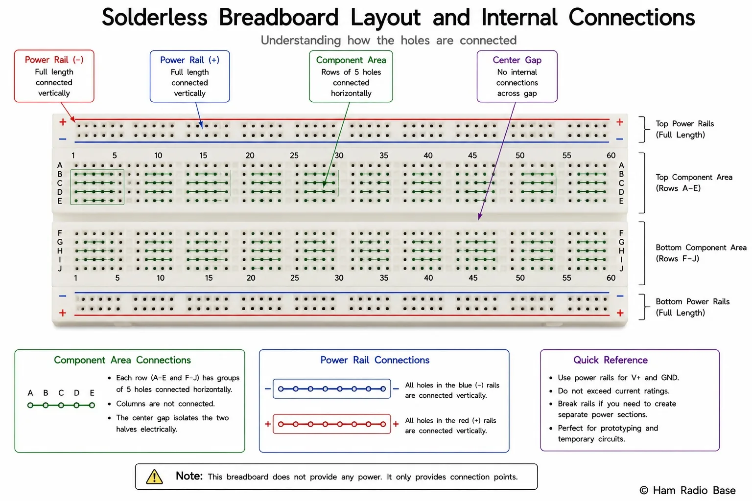 Diagram of a solderless breadboard showing internal connections — horizontal rows in the component area and vertical columns in the power rails