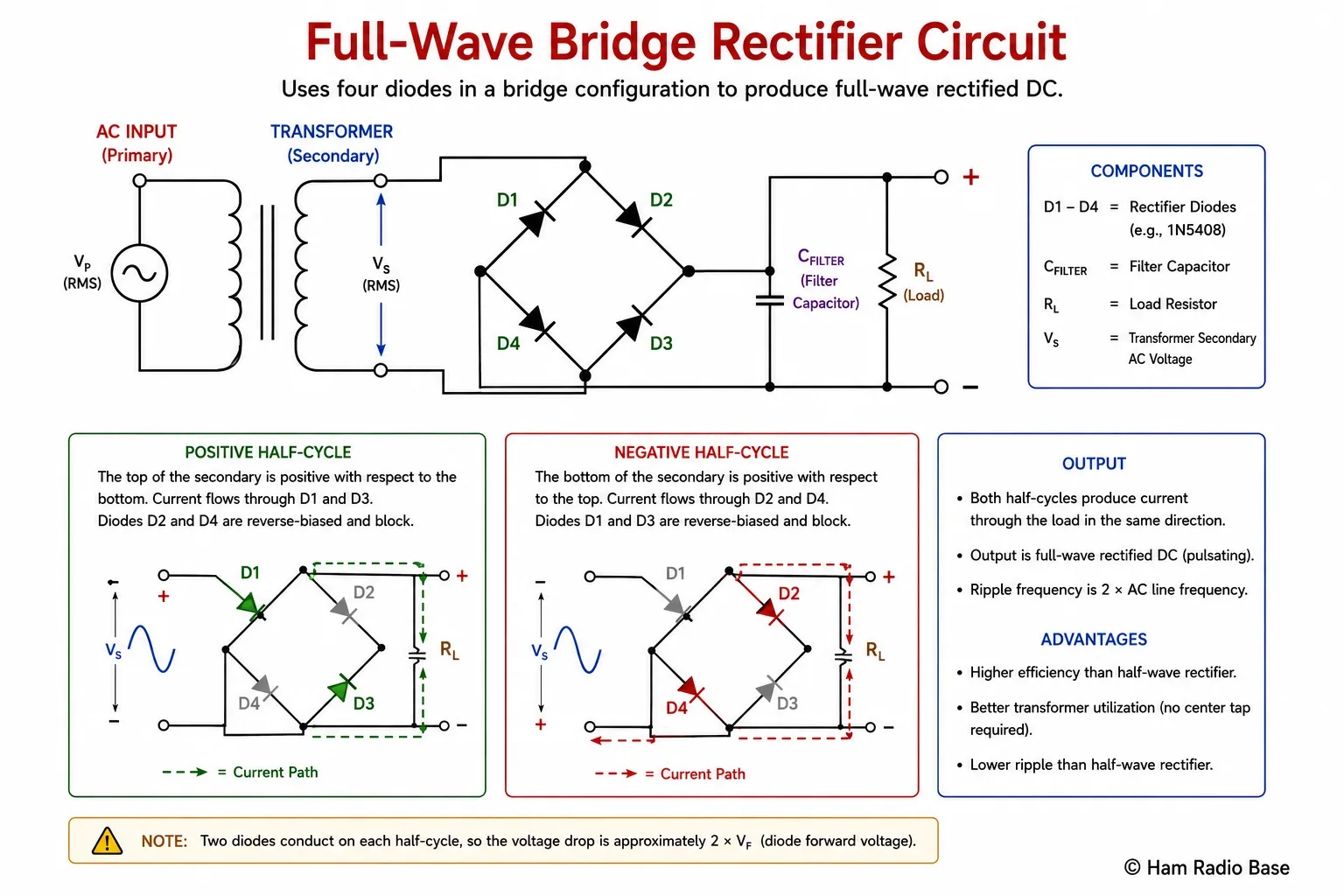 Bridge rectifier circuit with four diodes in diamond arrangement showing current paths for positive and negative half-cycles