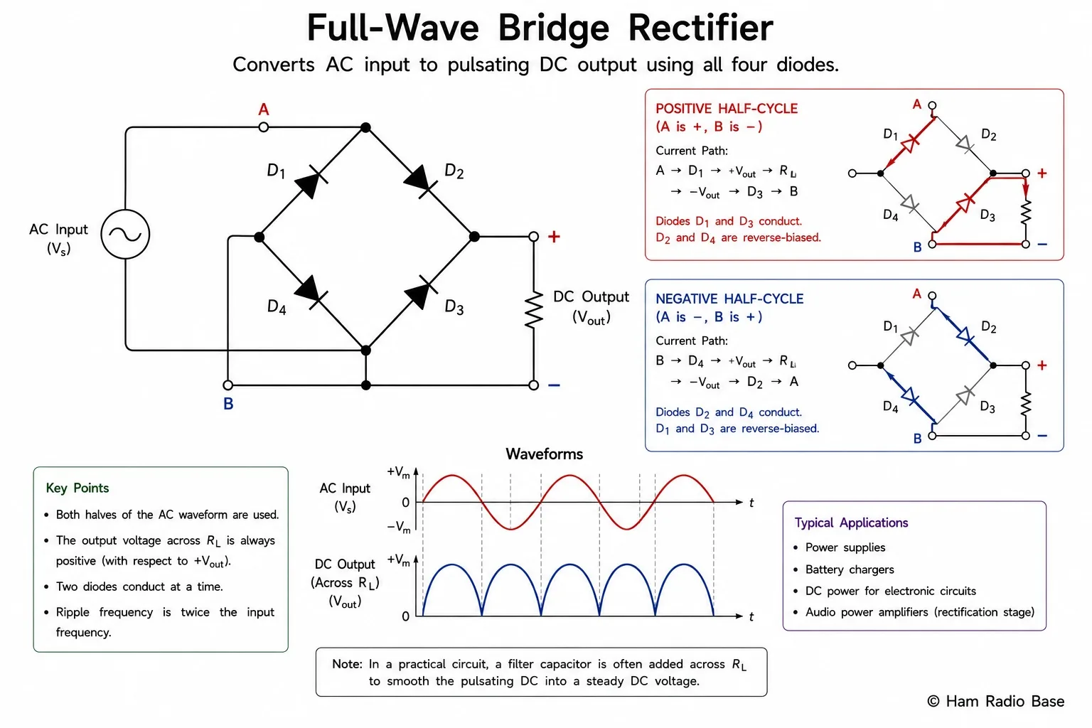Full-wave bridge rectifier schematic with four diodes in diamond arrangement, AC input, DC output, and current path arrows for each half-cycle