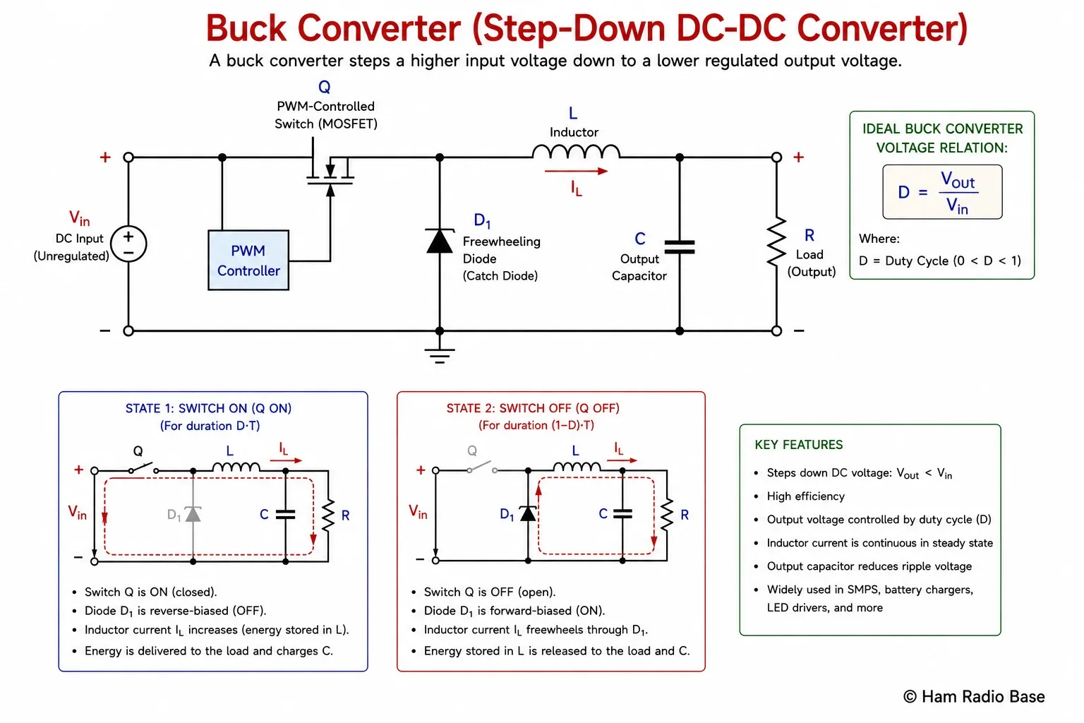 Buck converter schematic showing PWM-controlled switch transistor Q, freewheeling diode D1, inductor L, output capacitor C, and load R, with two states labeled: switch-on showing current building in inductor, and switch-off showing inductor freewheeling through D1. Duty cycle D equals Vout divided by Vin.