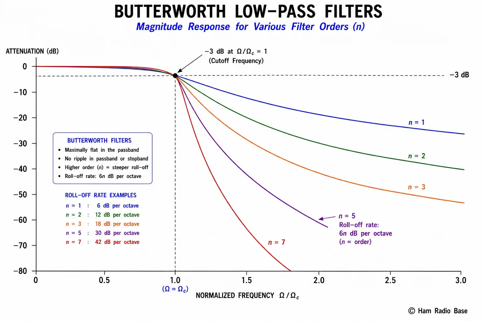 Butterworth filter frequency response curves for orders 1 through 7, showing increasing sharpness of rolloff and the common -3dB point at the cutoff frequency