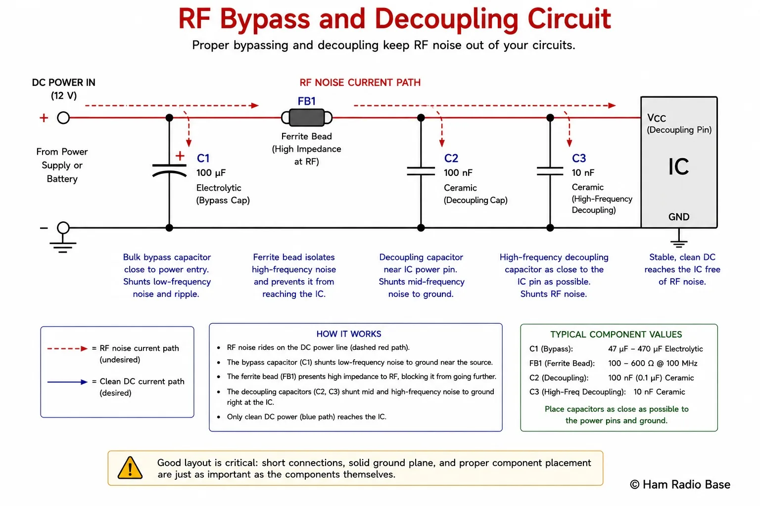 Circuit diagram showing DC power rail with large electrolytic bypass cap at connector, ferrite bead in series, then small ceramic decoupling caps at IC, with RF noise current path shown being shunted to ground before reaching the IC