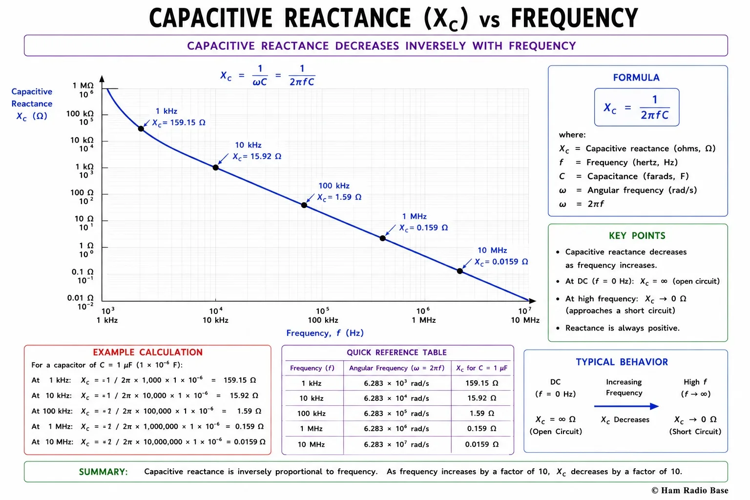 Graph showing capacitive reactance Xc on the vertical axis versus frequency on the horizontal axis, showing a hyperbolic decrease from high Xc at low frequencies to low Xc at high frequencies