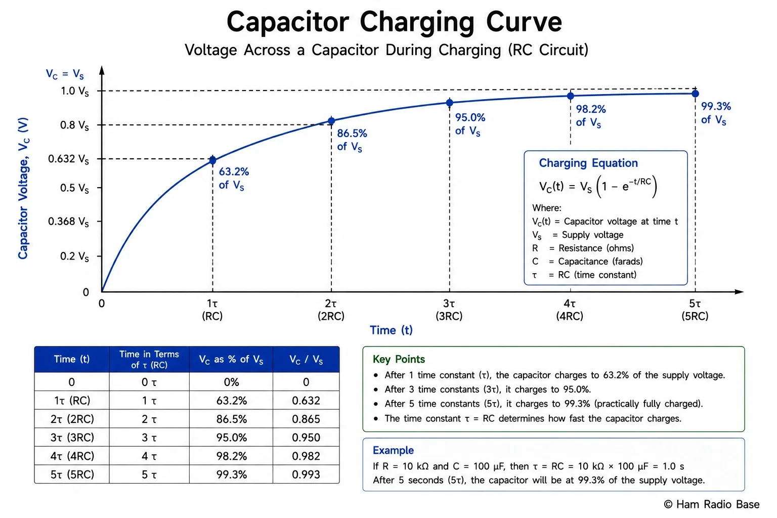 RC capacitor charging curve showing voltage rising to 63% at one time constant and approaching 100% after five time constants