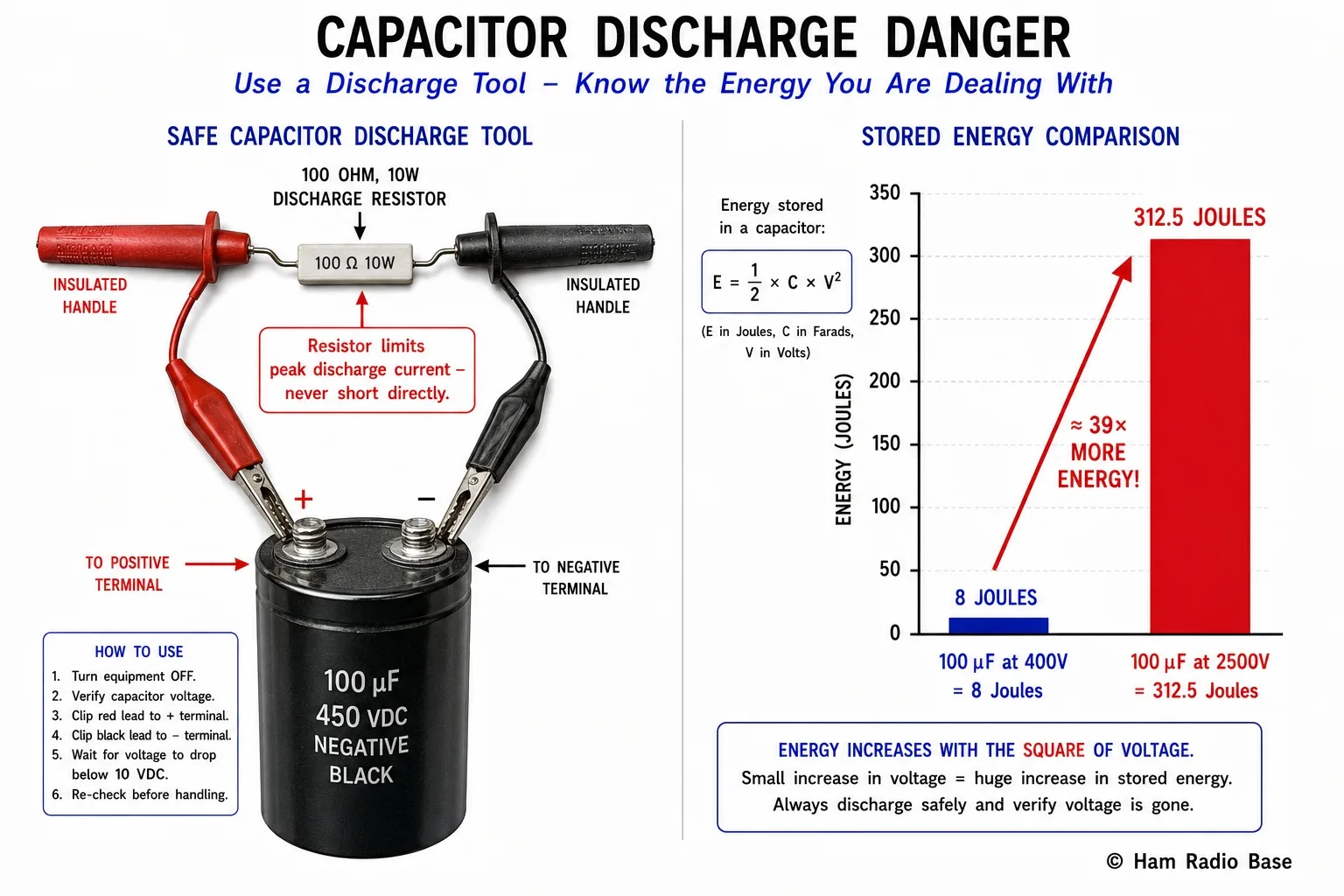 Diagram of an insulated capacitor discharge probe with a power resistor in series between two alligator clip leads, shown connecting across a large electrolytic filter capacitor, alongside a bar chart comparing stored energy in joules for a 100 microfarad capacitor at 400 volts versus a 100 microfarad capacitor at 2500 volts