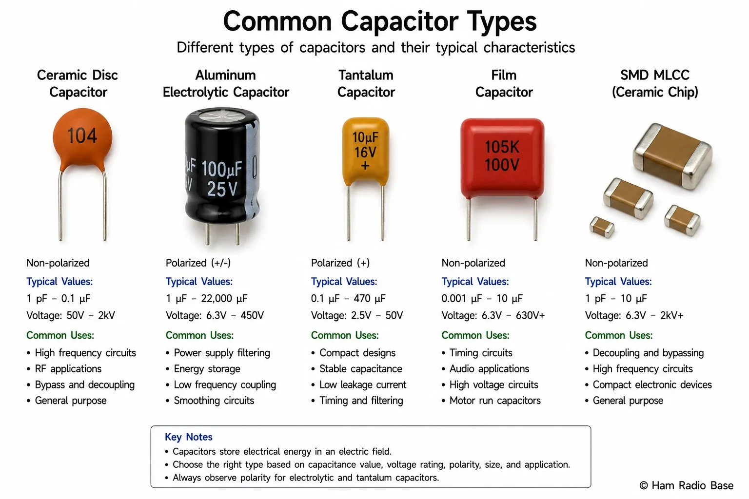 Various capacitor types including electrolytic, ceramic, film, and variable capacitors