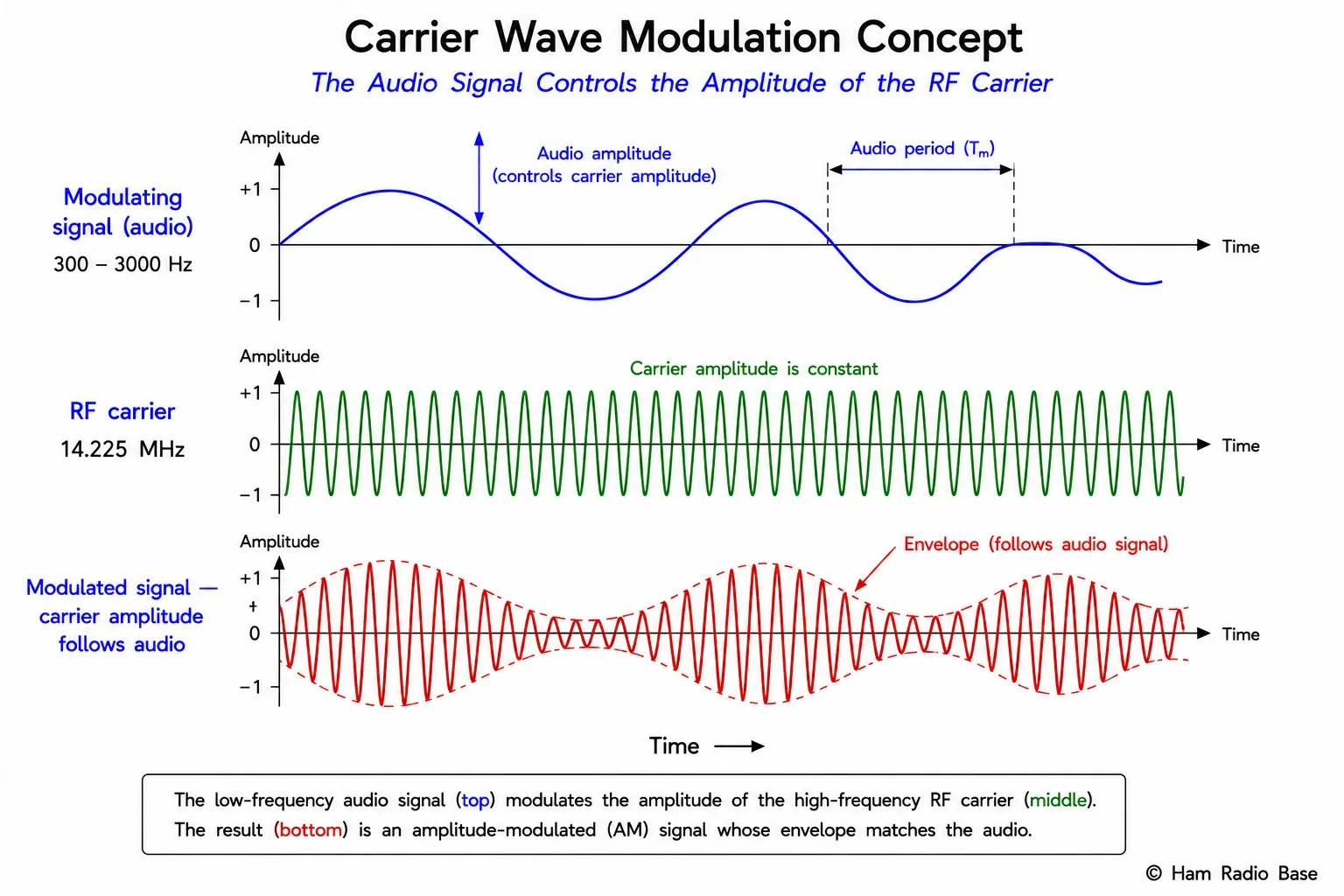 Three waveform diagrams stacked vertically: top shows a low-frequency audio signal (modulating signal) labeled 300-3000 Hz, middle shows a high-frequency carrier wave at constant amplitude labeled RF carrier at 14.225 MHz, bottom shows the resulting modulated signal with amplitude varying according to the audio envelope