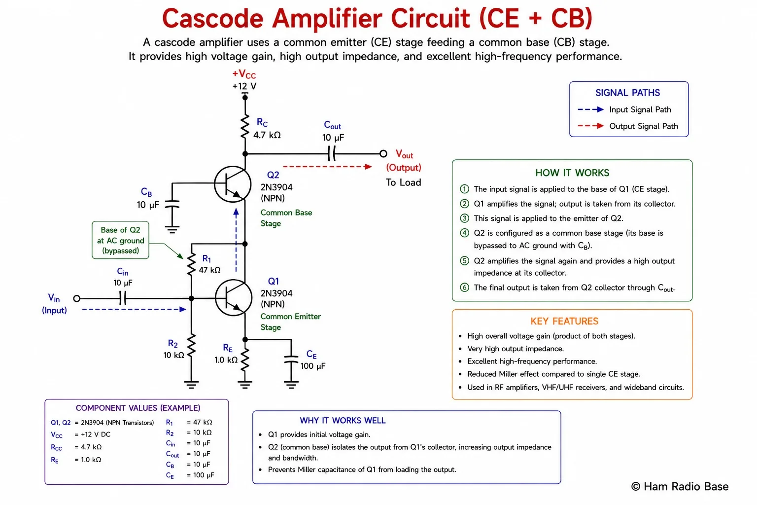 Cascode amplifier schematic showing Q1 in common emitter configuration feeding directly into Q2 in common base configuration, with input at Q1 base and output at Q2 collector