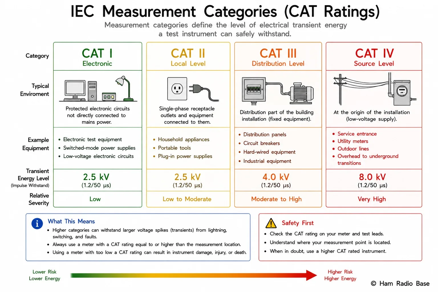 Diagram showing IEC CAT I through CAT IV measurement categories with example environments for each