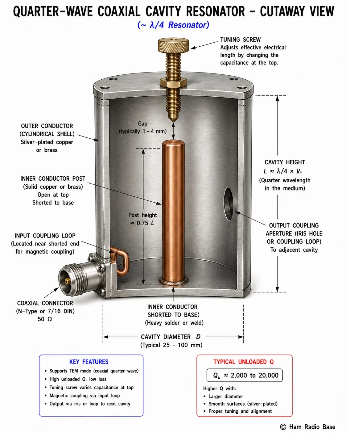 Cross-section cutaway diagram of a quarter-wave coaxial cavity resonator showing the cylindrical outer shell, the inner conductor post, the shorting plate at the bottom, the tuning disc at the top with adjustment screw, and two coupling loops on opposite sides for input and output. Dimensions of inner conductor diameter, outer shell diameter, and cavity height are labeled. Q value annotation shows 3000-10000 at 144 MHz.
