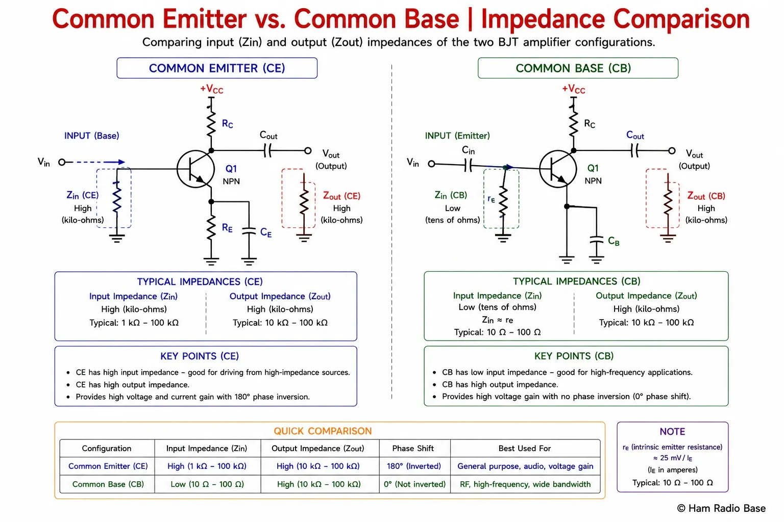 Diagram comparing input and output impedances of common emitter versus common base configurations side by side, showing CE has high Zin, CB has low Zin equal to re