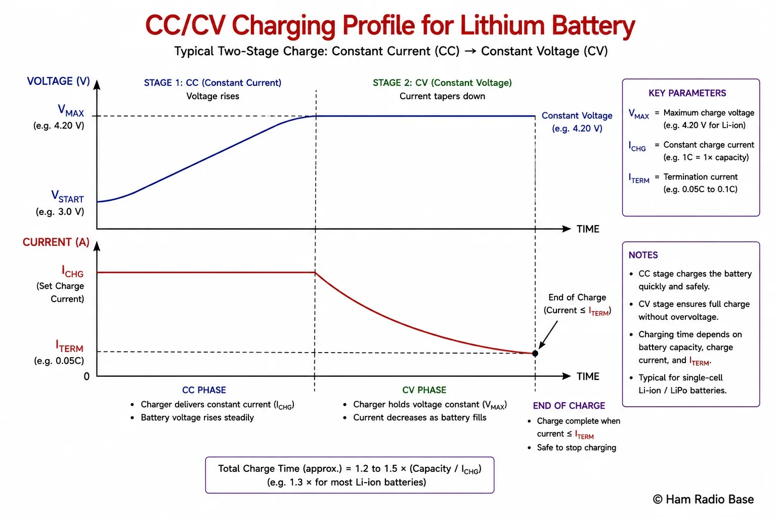 CC/CV charging profile graph for a lithium battery showing constant current phase with rising voltage followed by constant voltage phase with falling current and end-of-charge threshold