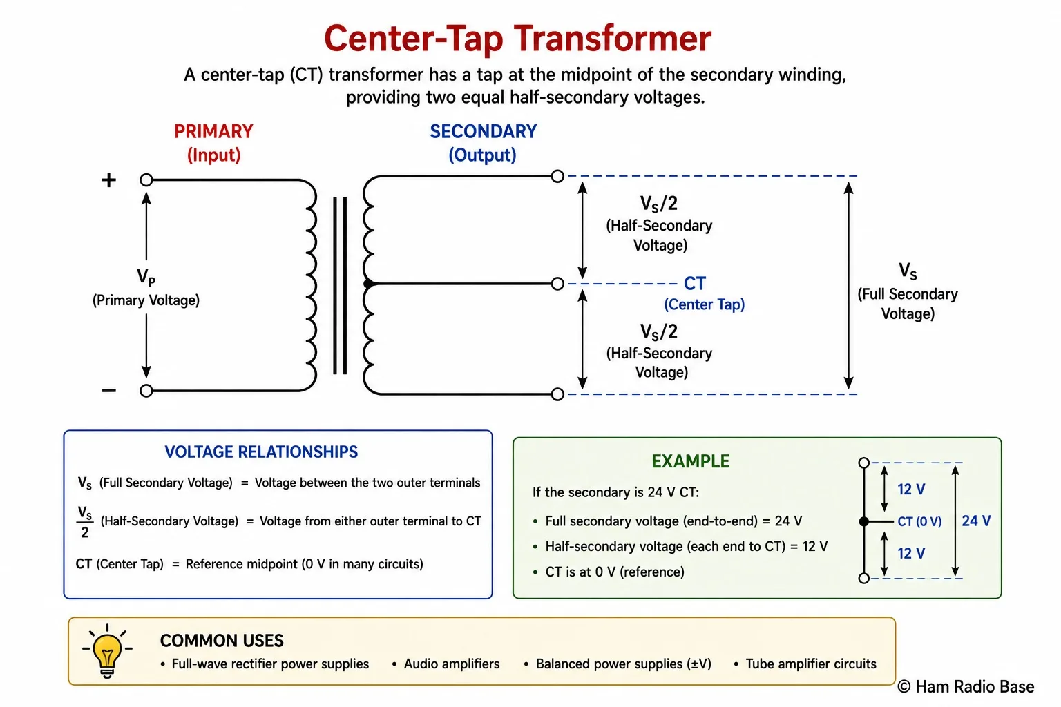 Diagram of a center-tapped transformer showing 120V primary on left, 30V CT secondary on right with center tap wire, two half-secondary voltages of 15V each labelled, and connection to a full-wave rectifier