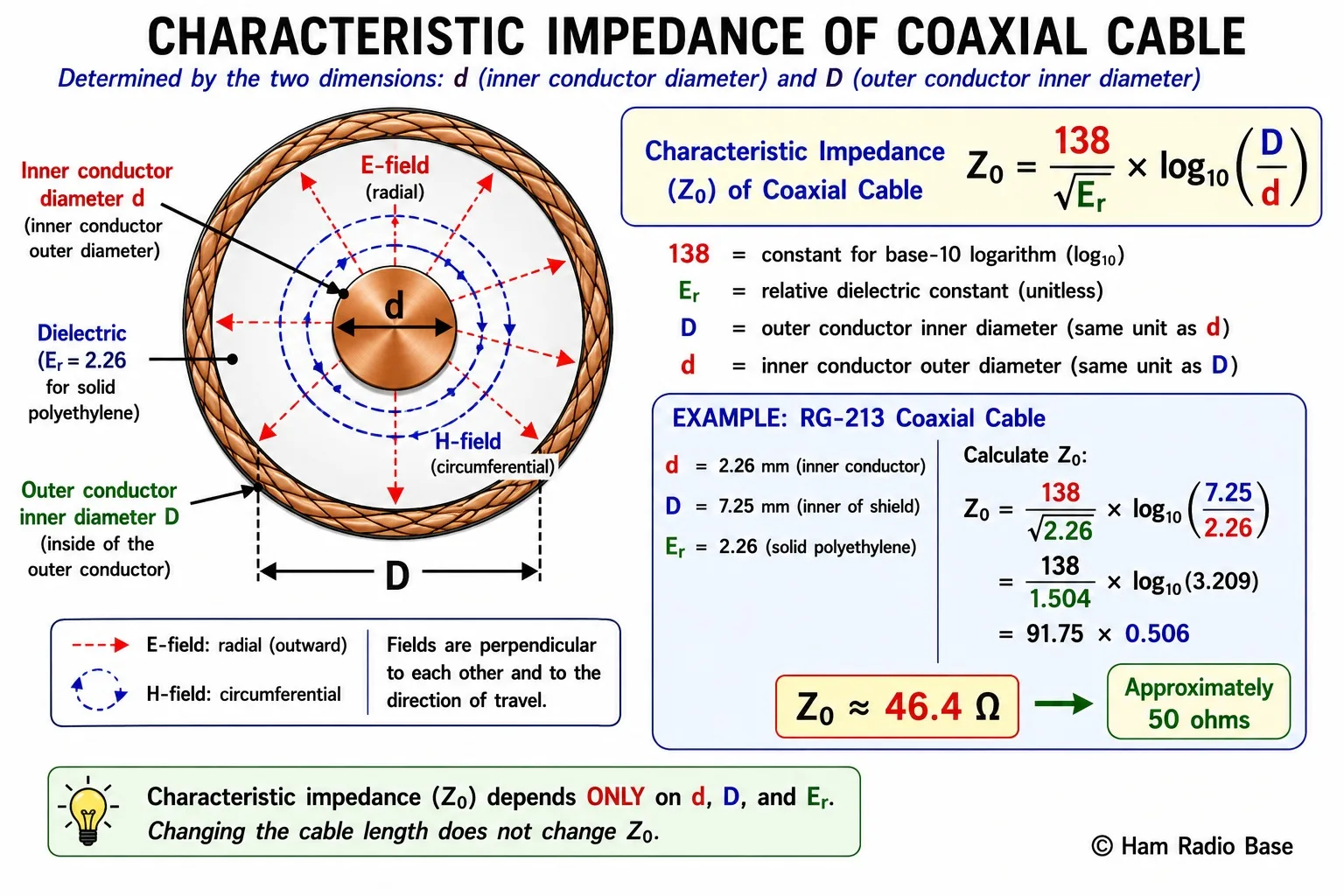 Cross-section of coaxial cable showing inner conductor diameter d and outer conductor inner diameter D, with radial electric field lines and circumferential magnetic field lines, and the characteristic impedance formula Z0 = (138/sqrt(Er)) × log(D/d) labeled