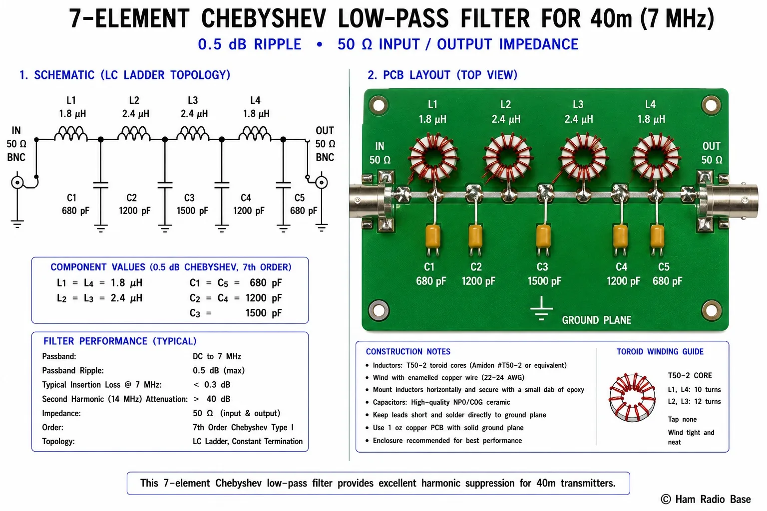 Physical layout diagram of a 7-pole Chebyshev 40m low-pass filter showing the ladder arrangement of seven components in a shielded metal box, with BNC connectors at input and output