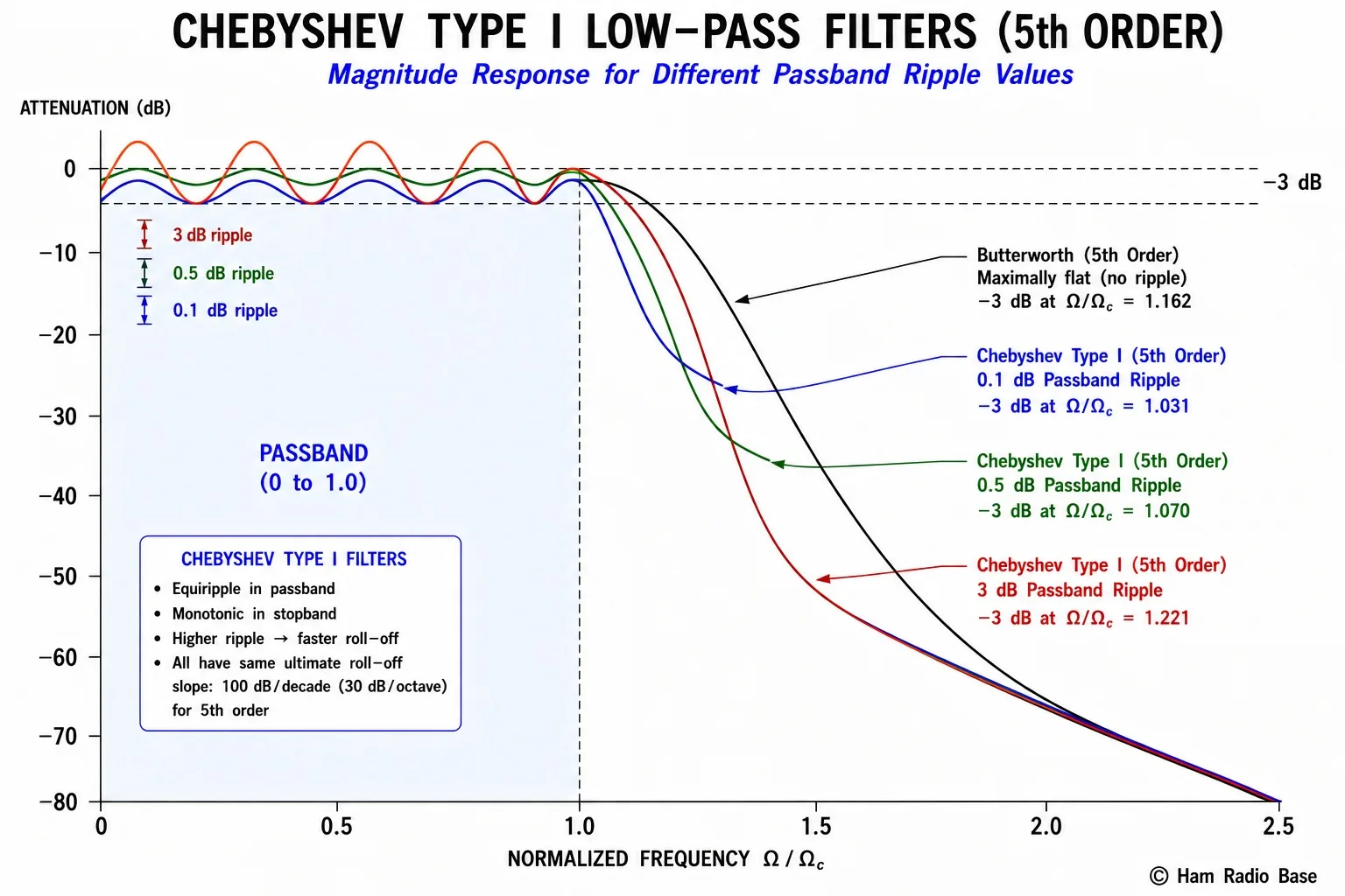 Chebyshev low-pass filter frequency response showing the equiripple passband behavior, with passband ripple between 0 and fc and steep rolloff above fc, compared to the Butterworth response of the same order