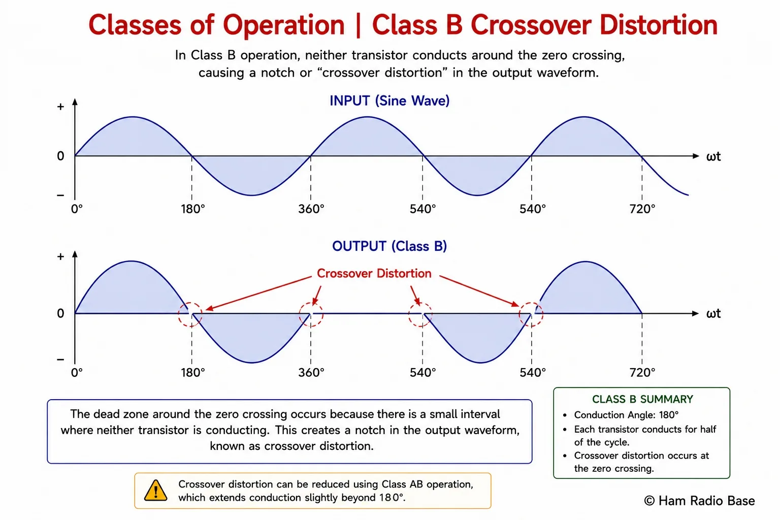 Waveform showing Class B crossover distortion notch at the zero crossing of a sine wave output