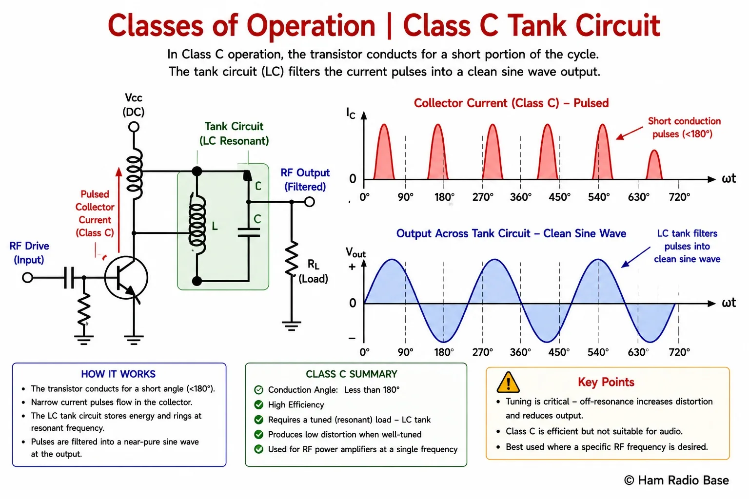 Class C RF amplifier with tank circuit showing current pulses from transistor being filtered into a clean sine wave output