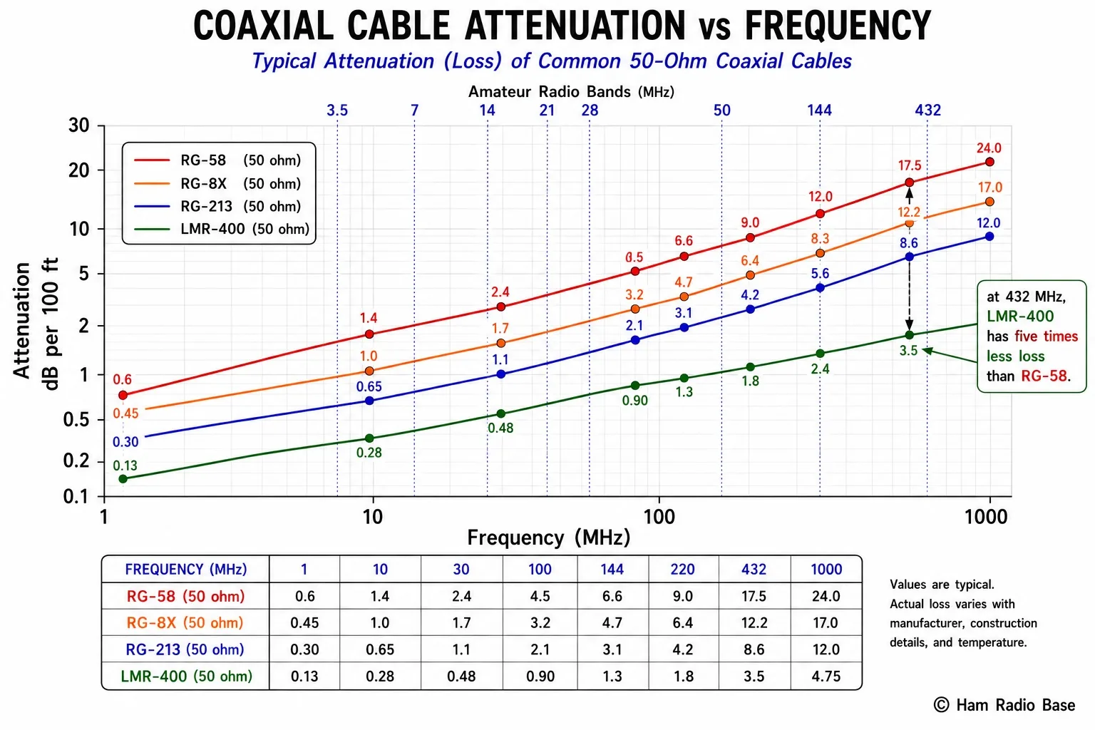 Graph of coaxial cable attenuation in dB per 100 feet versus frequency from 1 MHz to 1000 MHz, showing four curves: RG-58 (highest loss, reaching 24 dB at 1 GHz), RG-8X (next), RG-213 (lower), and LMR-400 (lowest, only 4.75 dB at 1 GHz), all rising with frequency at increasing slopes