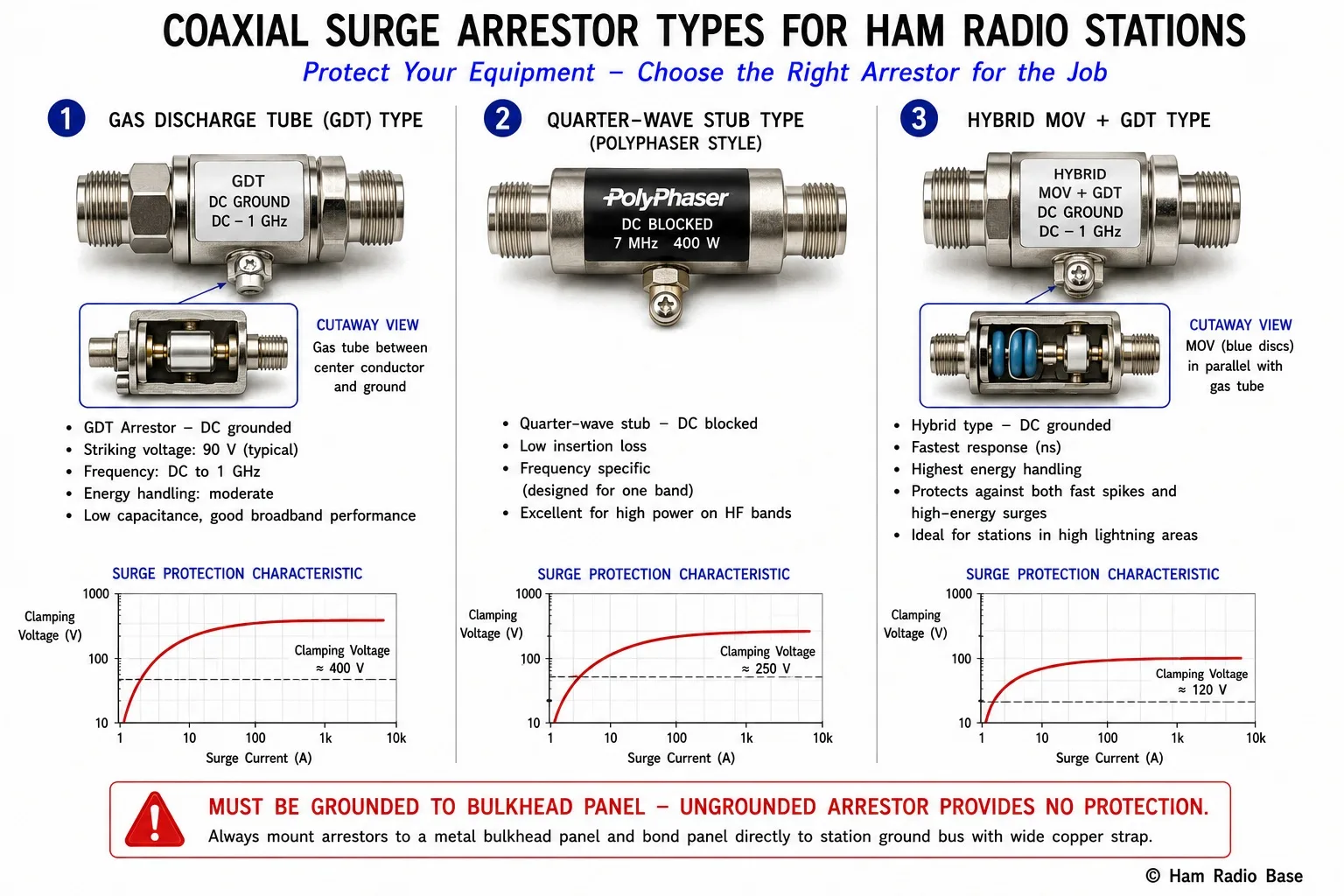 Comparison of three types of coaxial surge arrestors: gas discharge tube type with SO-239 connectors, quarter-wave shorting stub type, and MOV-based hybrid type, each with clamping voltage, insertion loss, frequency range, and DC path labeled