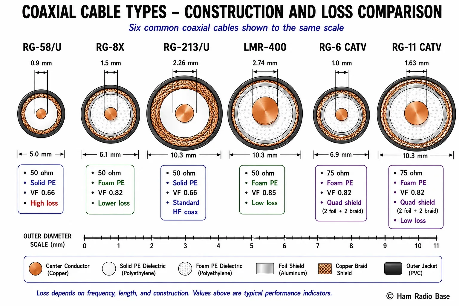 Cross-section comparison of six coaxial cable types side by side at the same scale: RG-58 (thin, 5mm), RG-8X (6mm), RG-213 (10mm), LMR-400 (13mm), RG-6 (7mm 75-ohm CATV), and RG-11 (10mm 75-ohm CATV), each labeled with outer diameter, inner conductor size, dielectric type, and characteristic impedance
