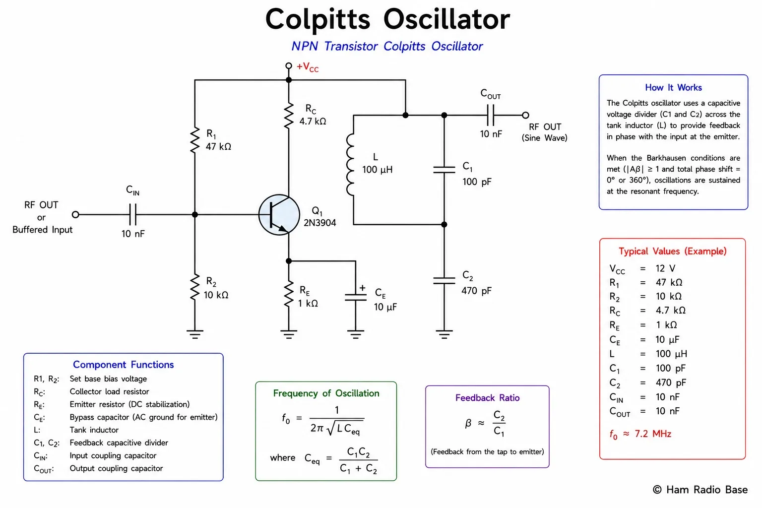 Full schematic of a Colpitts oscillator showing NPN transistor with collector connected to the top of inductor L and capacitor C1, emitter connected to the junction of C1 and C2, base biased through resistors R1 and R2, with C2 connected from the C1/C2 junction to ground, and a buffer amplifier at the output