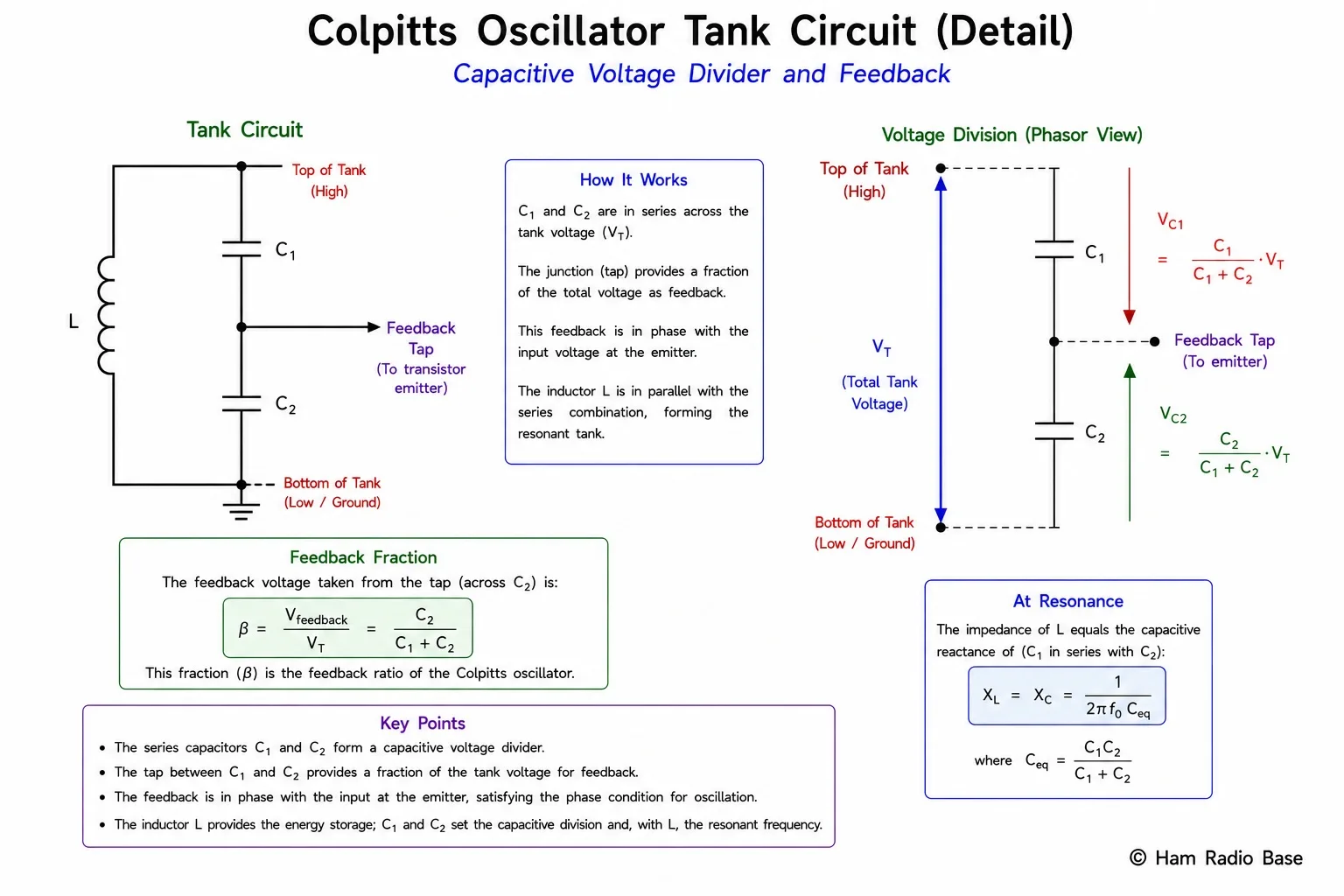 Detailed diagram of the Colpitts tank circuit showing inductor L across the series combination of C1 and C2, with voltage labels showing the full tank voltage across L and the feedback voltage fraction appearing at the C1/C2 junction. The feedback fraction C2/(C1+C2) is marked.
