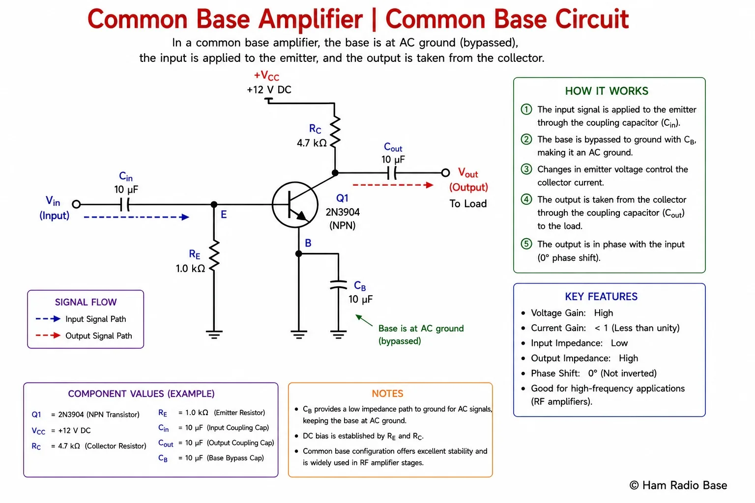 Common base amplifier schematic showing NPN transistor with base bypassed to ground via capacitor CB, input signal fed to emitter via coupling cap, and output taken from collector via coupling cap to load RC