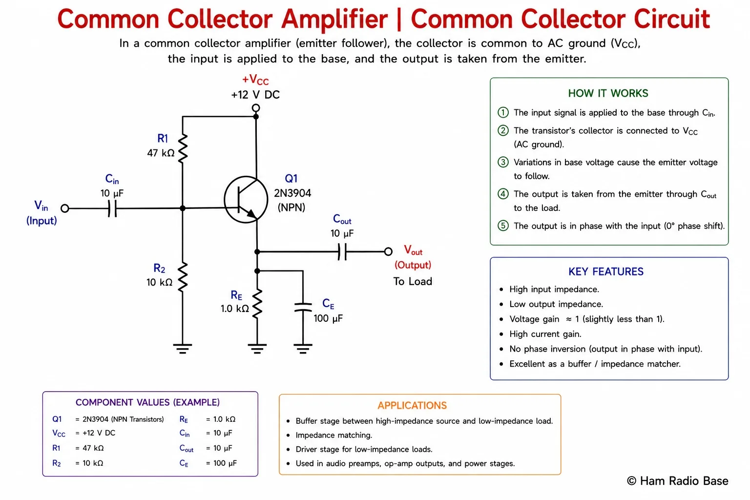 Common collector amplifier schematic showing NPN transistor with collector connected directly to VCC, base driven through bias resistors and input coupling cap, emitter connected to emitter resistor RE and output coupling cap to load