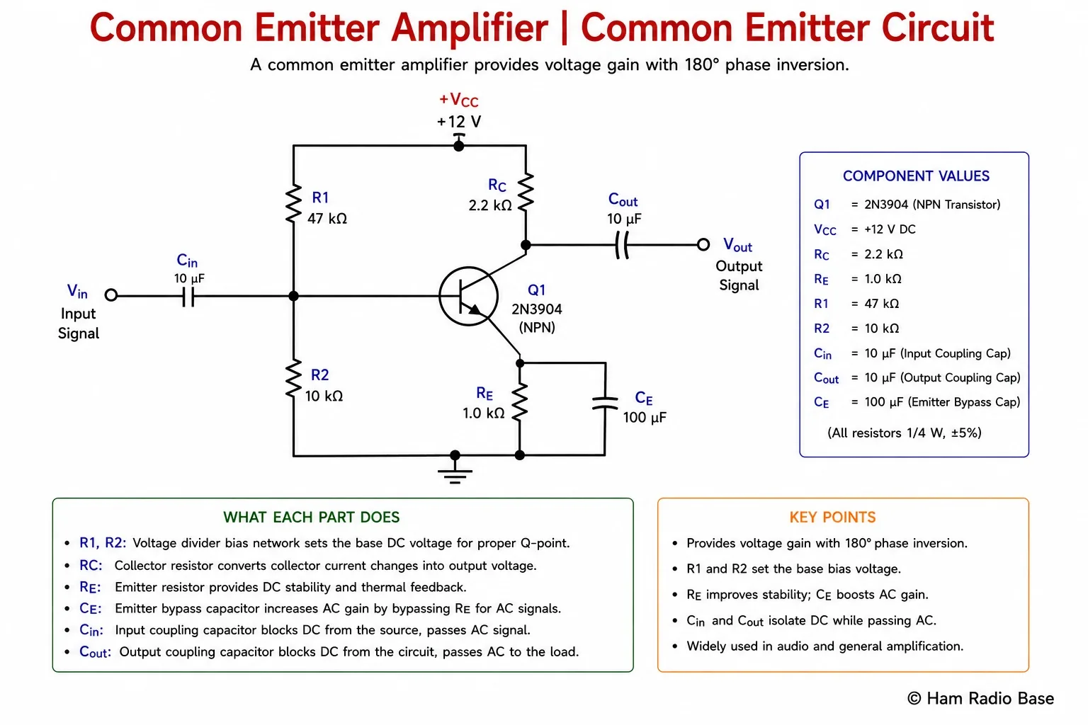 Common emitter amplifier schematic showing NPN transistor with collector resistor RC, emitter resistor RE, voltage divider bias R1 and R2, input coupling capacitor Cin, output coupling capacitor Cout, and emitter bypass capacitor CE