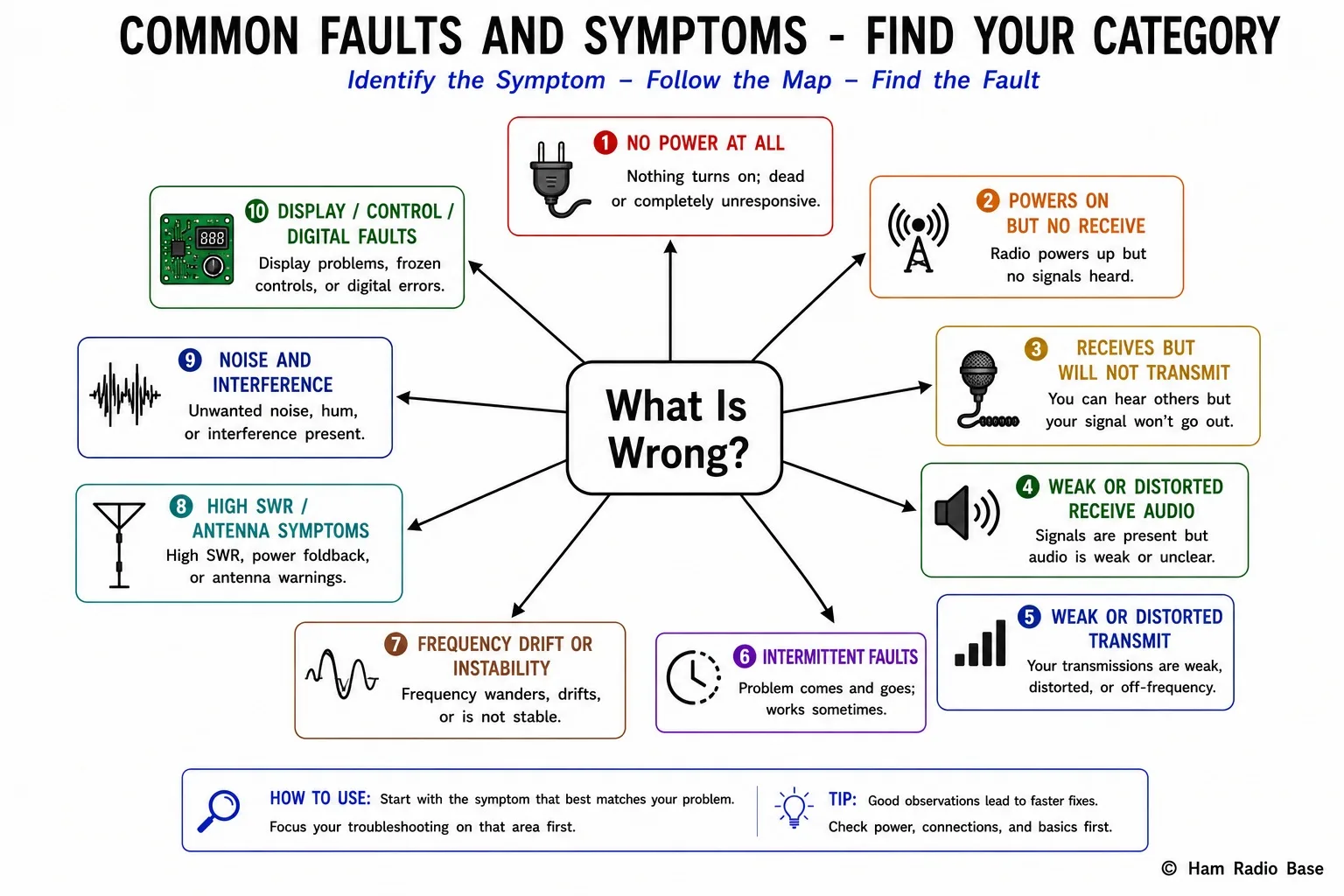 Decision map diagram with a central question what is wrong branching out to ten labeled symptom categories: no power, no receive, no transmit, weak receive audio, weak transmit, intermittent, frequency drift, high SWR, noise and interference, and digital faults, each pointing to its section in the catalog