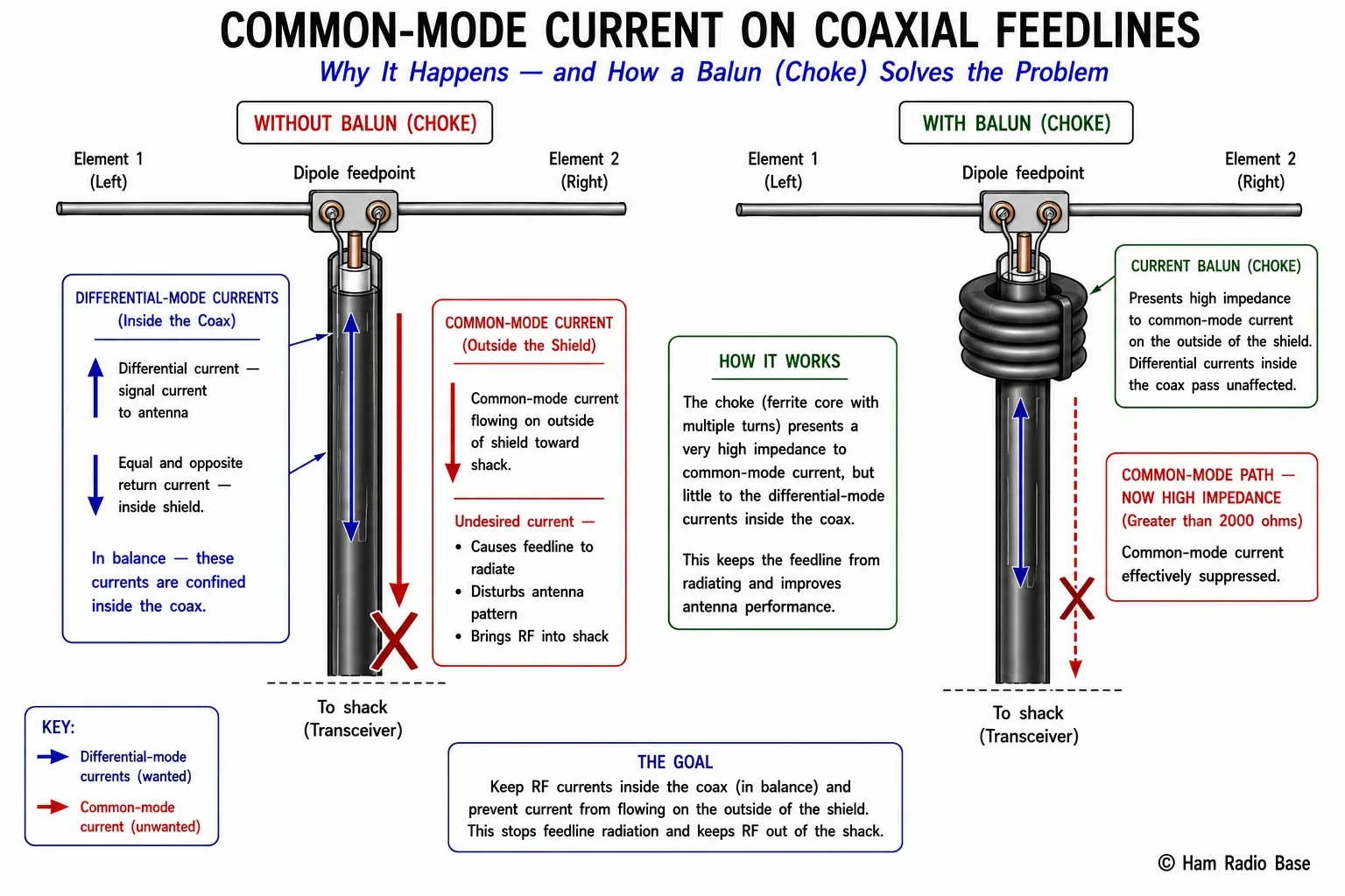 Diagram of a coaxial cable connected to a dipole feedpoint, showing the differential-mode current (equal and opposite arrows on inner conductor and shield inner surface, confined inside the coax) and the common-mode current (additional arrow on the outside of the shield, flowing away from the feedpoint toward the shack). A ferrite choke balun is shown installed at the feedpoint, with annotation showing the choke presenting high impedance to the common-mode current while passing the differential-mode current unaffected