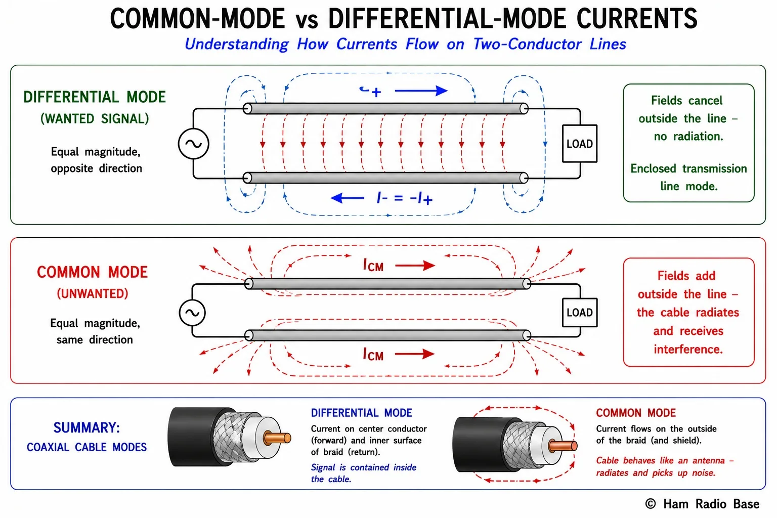 Split diagram showing two types of current on a two-conductor transmission line. Top half: common-mode currents — large arrows on both conductors pointing in the same direction (both currents flow the same way), unbalanced flow indicated, with the line acting as an antenna. Bottom half: differential-mode currents — arrows on the two conductors pointing in opposite directions (equal and opposite), balanced flow indicated, normal signal transmission. Labels identify which is desired (differential) and which causes interference (common mode). White background, © Ham Radio Base lower right.