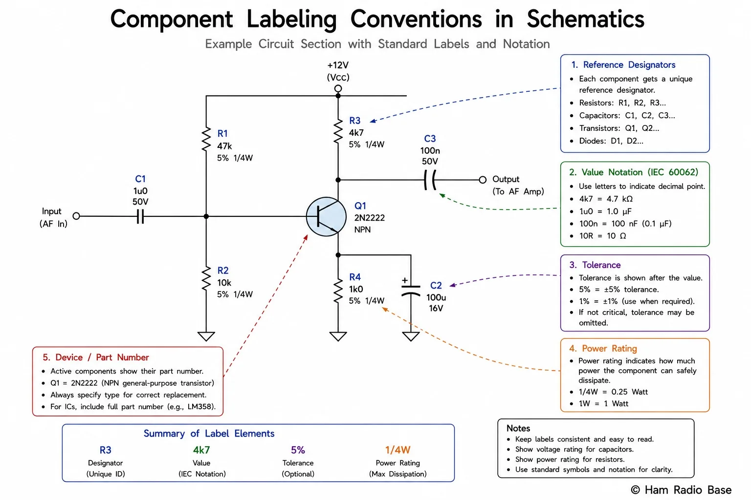 Section of a schematic showing component reference designators, value notations, tolerance and package markings labelled with explanatory callouts
