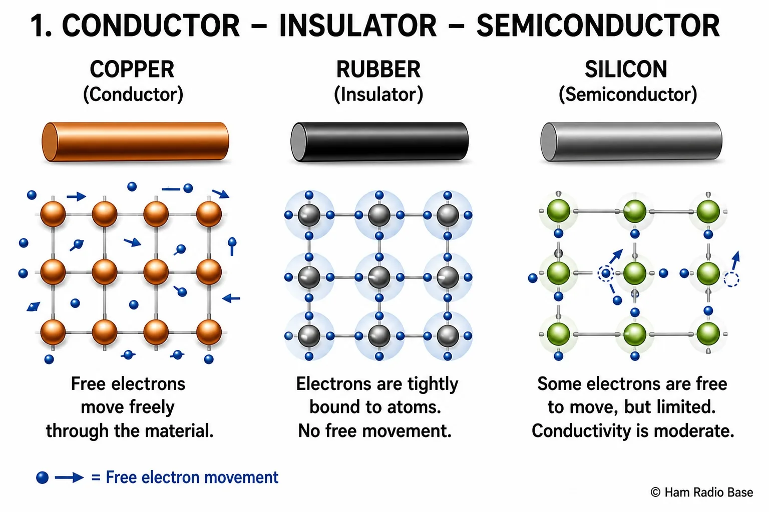 Side-by-side comparison of free electrons in a conductor versus tightly bound electrons in an insulator