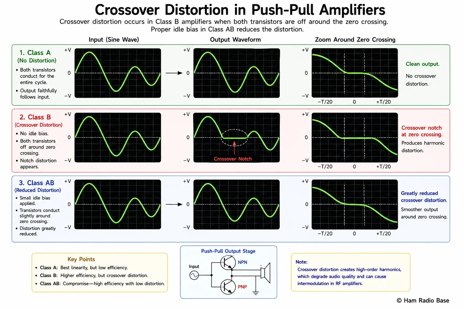 Oscilloscope waveforms comparing clean Class A output, crossover distortion in Class B, and the improved output of Class AB with correct idle bias