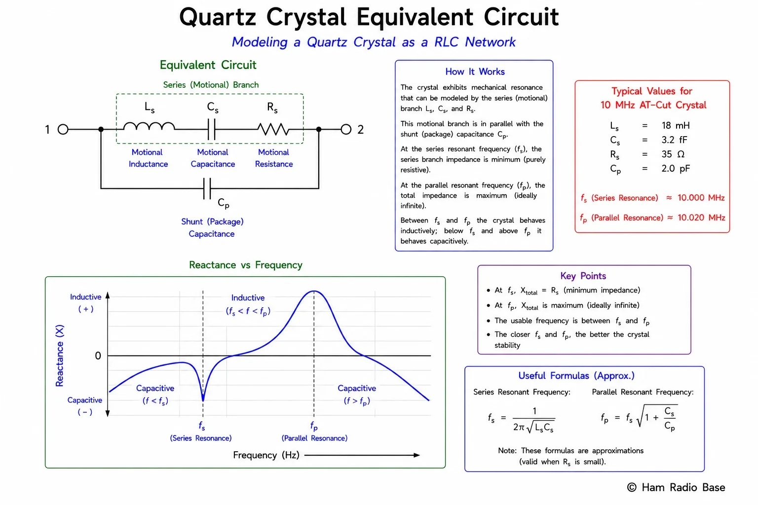 Crystal equivalent circuit diagram showing the parallel capacitance Cp in parallel with a series branch containing inductor Ls, capacitor Cs, and resistor Rs in series. Typical values are shown: Ls = 10 mH, Cs = 0.01 pF, Rs = 10 ohms, Cp = 5 pF for a 10 MHz crystal