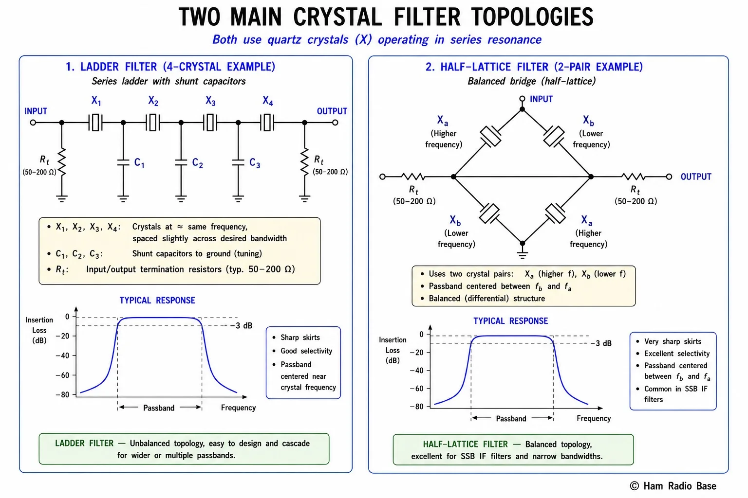Side-by-side schematic diagrams of a 4-crystal ladder filter (top) and a 4-crystal half-lattice filter (bottom), showing component arrangement, signal flow, and termination resistors at input and output
