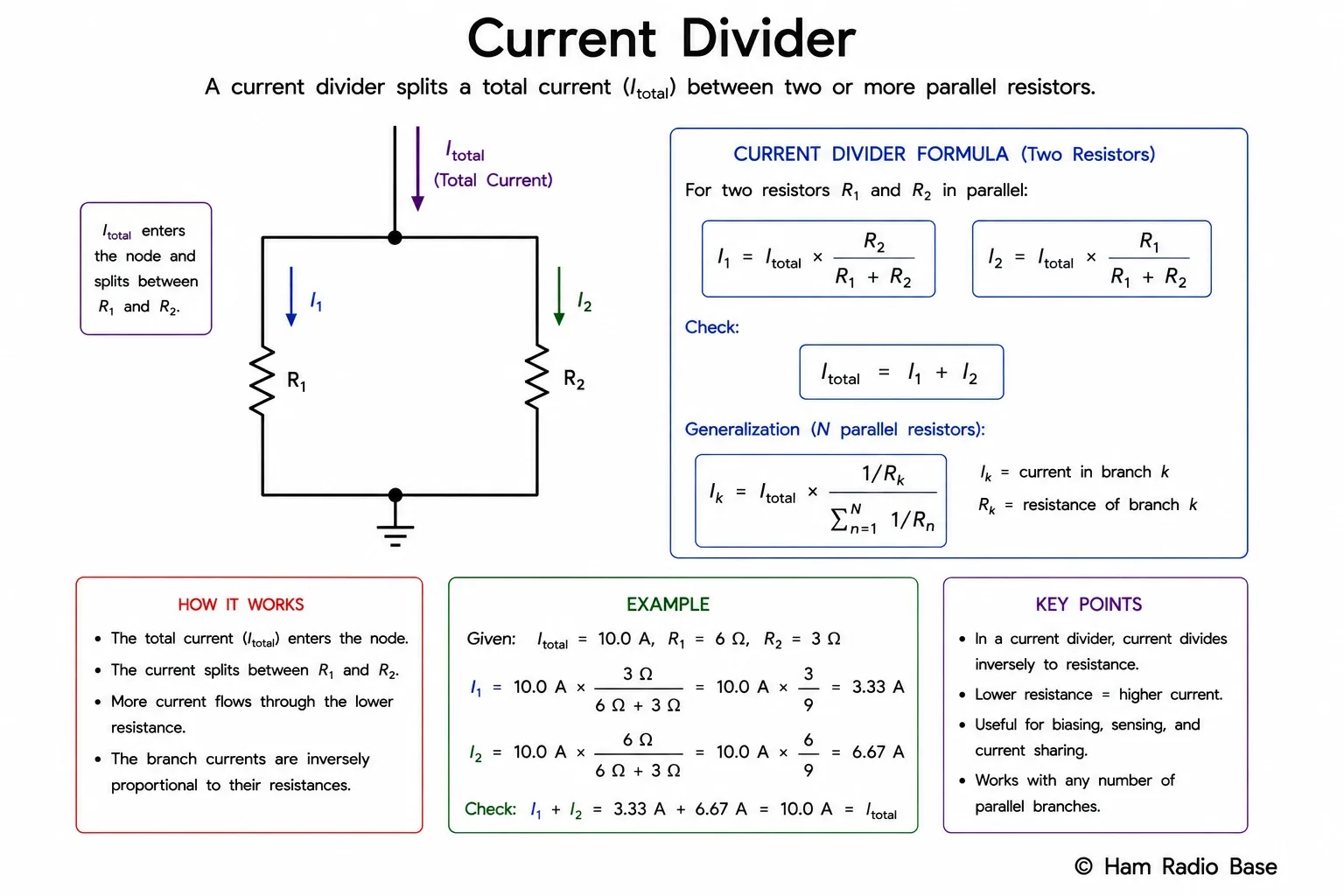 Schematic of a current divider: total current I_total entering a node splits into I1 through R1 and I2 through R2 in parallel, with the formulas I1 equals I_total times R2 over R1 plus R2 and I2 equals I_total times R1 over R1 plus R2 labelled