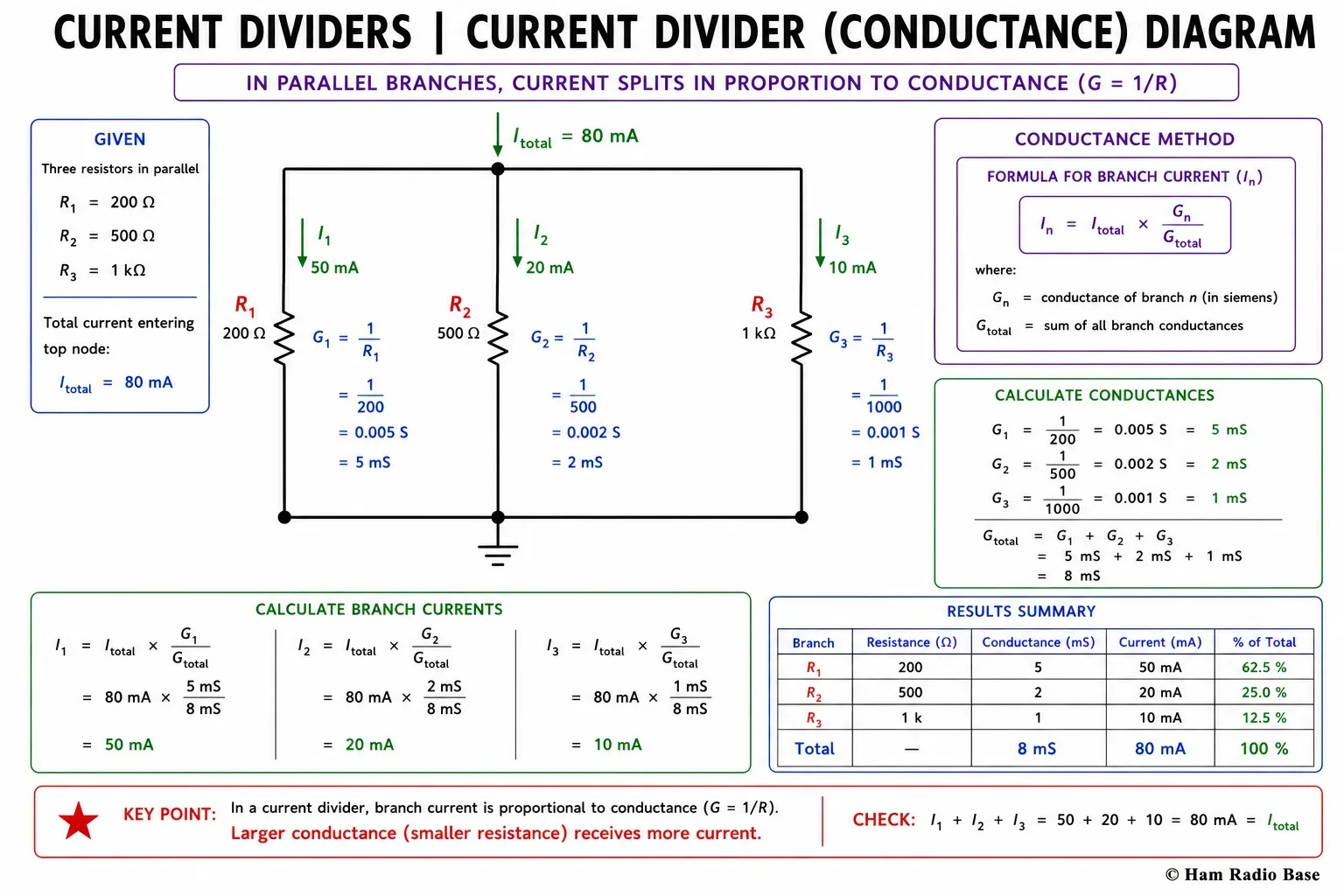Diagram showing a three-branch current divider: total current I_total entering a node splits into I1, I2, and I3 through R1, R2, and R3 in parallel, with conductances G1=1/R1, G2=1/R2, G3=1/R3 labelled at each branch. The formula In equals I_total times Gn divided by G1 plus G2 plus G3 is shown alongside.
