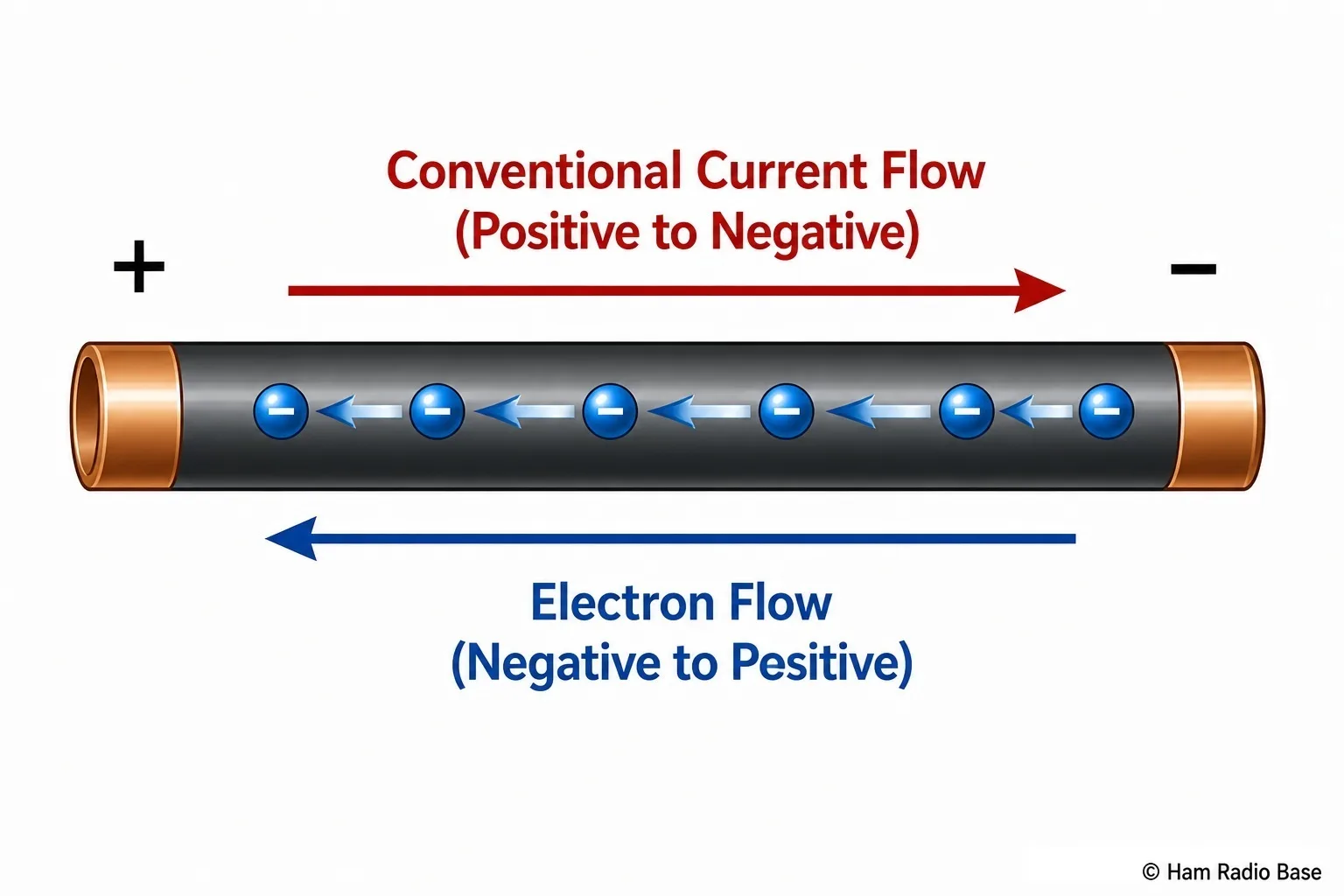 Diagram showing conventional current direction (positive to negative) and electron flow direction (negative to positive) in the same wire