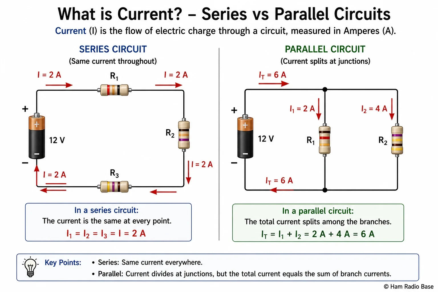 Diagram showing current being equal throughout a series circuit, and splitting between branches in a parallel circuit