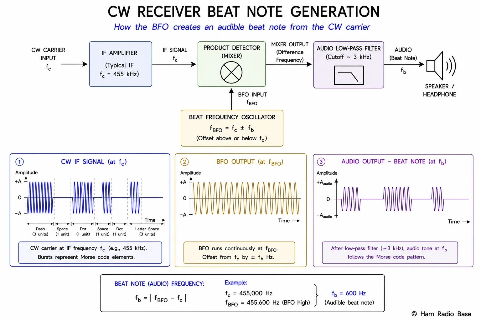 Block diagram showing BFO injection into the IF strip of a CW receiver creating an audible beat note at the detector