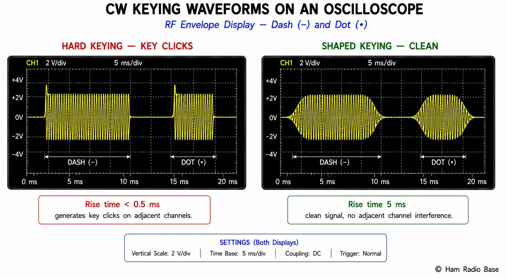 Two oscilloscope displays showing CW keying envelopes. Left display shows a hard-keyed signal with abrupt vertical rise and fall edges, indicating very fast switching that generates key clicks. Right display shows a properly shaped envelope with smooth curved rise over 5 ms and smooth fall, indicating clean keying with no key clicks.
