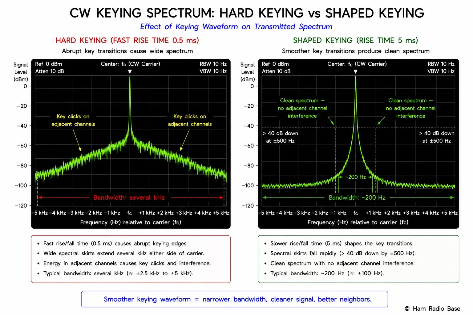 Spectrum comparison of hard-keyed CW showing wide sidebands versus soft-keyed CW with shaped rise-fall showing narrow clean spectrum