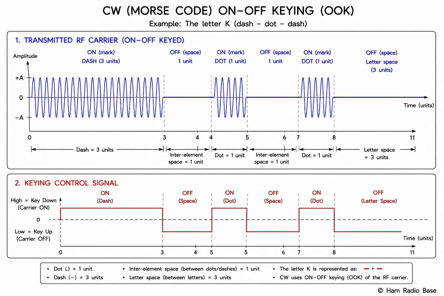 CW on-off keying waveform showing carrier envelope switching between full amplitude and zero with dit and dah timing