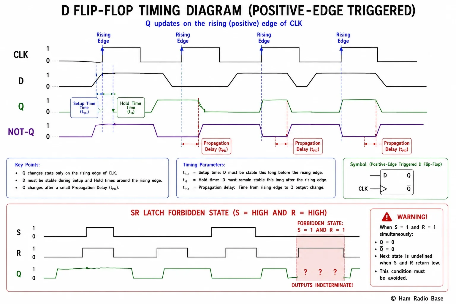 D flip-flop timing diagram showing clock, D input, and Q output waveforms with setup time and hold time annotated